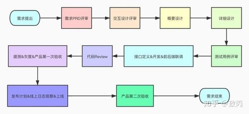 软件开发流程知识概览